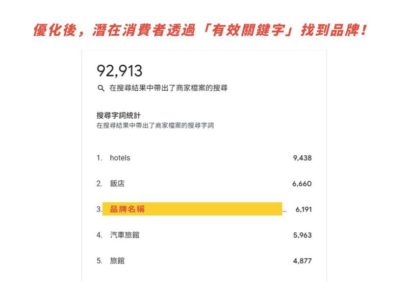 Google商家操作技巧